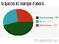 Si Ajaccio AC marque d'abord - 2008/2009 - Ligue 2