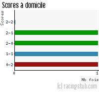 Scores à domicile de Ajaccio AC - 2008/2009 - Coupe de France