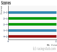 Scores de Ajaccio AC - 2008/2009 - Coupe de France