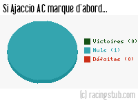 Si Ajaccio AC marque d'abord - 2008/2009 - Coupe de la Ligue