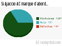 Si Ajaccio AC marque d'abord - 2009/2010 - Matchs officiels