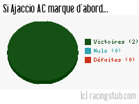 Si Ajaccio AC marque d'abord - 2010/2011 - Coupe de la Ligue