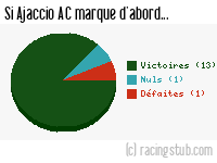 Si Ajaccio AC marque d'abord - 2010/2011 - Ligue 2