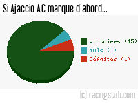 Si Ajaccio AC marque d'abord - 2010/2011 - Tous les matchs