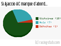 Si Ajaccio AC marque d'abord - 2010/2011 - Tous les matchs
