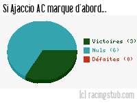 Si Ajaccio AC marque d'abord - 2010/2011 - Matchs officiels