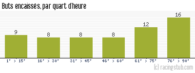Buts encaissés par quart d'heure, par Ajaccio AC - 2011/2012 - Ligue 1