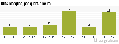 Buts marqués par quart d'heure, par Ajaccio AC - 2011/2012 - Ligue 1