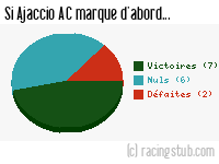 Si Ajaccio AC marque d'abord - 2011/2012 - Tous les matchs