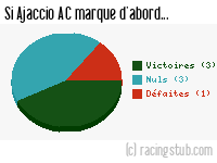 Si Ajaccio AC marque d'abord - 2011/2012 - Matchs officiels
