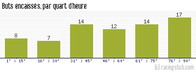 Buts encaissés par quart d'heure, par Ajaccio AC - 2013/2014 - Ligue 1