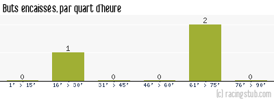 Buts encaissés par quart d'heure, par Ajaccio AC - 2013/2014 - Coupe de France