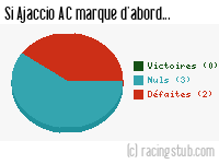 Si Ajaccio AC marque d'abord - 2013/2014 - Matchs officiels