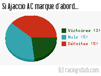 Si Ajaccio AC marque d'abord - 2013/2014 - Matchs officiels