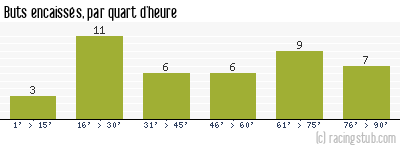 Buts encaissés par quart d'heure, par Ajaccio AC - 2014/2015 - Ligue 2