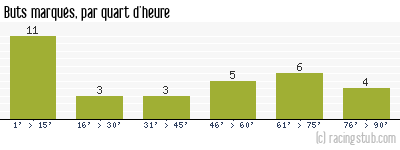 Buts marqués par quart d'heure, par Ajaccio AC - 2014/2015 - Ligue 2