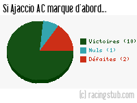 Si Ajaccio AC marque d'abord - 2016/2017 - Ligue 2