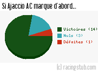 Si Ajaccio AC marque d'abord - 2019/2020 - Ligue 2