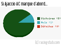 Si Ajaccio AC marque d'abord - 2020/2021 - Ligue 2
