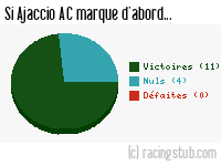 Si Ajaccio AC marque d'abord - 2020/2021 - Ligue 2