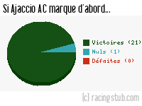 Si Ajaccio AC marque d'abord - 2021/2022 - Ligue 2