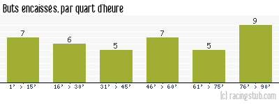 Buts encaissés par quart d'heure, par Dijon - 2004/2005 - Tous les matchs