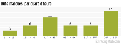 Buts marqués par quart d'heure, par Dijon - 2004/2005 - Tous les matchs