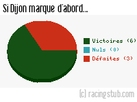Si Dijon marque d'abord - 2004/2005 - Tous les matchs