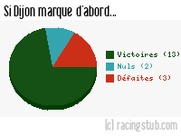 Si Dijon marque d'abord - 2004/2005 - Matchs officiels