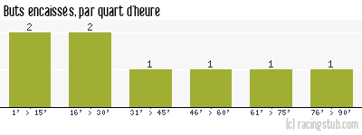 Buts encaissés par quart d'heure, par Dijon - 2006/2007 - Coupe de la Ligue