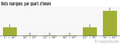 Buts marqués par quart d'heure, par Dijon - 2006/2007 - Coupe de la Ligue