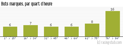 Buts marqués par quart d'heure, par Dijon - 2006/2007 - Tous les matchs