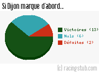 Si Dijon marque d'abord - 2006/2007 - Tous les matchs