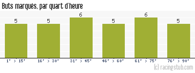 Buts marqués par quart d'heure, par Dijon - 2007/2008 - Ligue 2