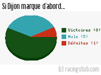 Si Dijon marque d'abord - 2007/2008 - Ligue 2