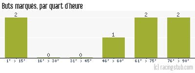 Buts marqués par quart d'heure, par Dijon - 2007/2008 - Coupe de France