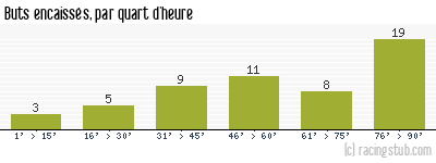Buts encaissés par quart d'heure, par Dijon - 2007/2008 - Tous les matchs