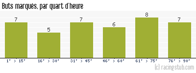 Buts marqués par quart d'heure, par Dijon - 2007/2008 - Tous les matchs