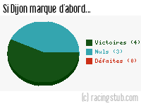 Si Dijon marque d'abord - 2007/2008 - Tous les matchs