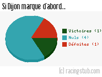 Si Dijon marque d'abord - 2008/2009 - Ligue 2