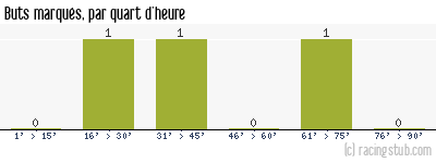 Buts marqués par quart d'heure, par Dijon - 2009/2010 - Coupe de France