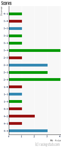 Scores de Dijon II - 2010/2011 - CFA2 (C)