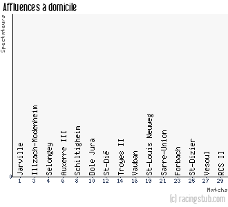 Affluences à domicile de Dijon II - 2010/2011 - Tous les matchs