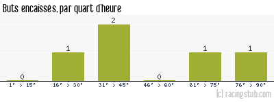 Buts encaissés par quart d'heure, par Dijon II - 2010/2011 - Tous les matchs
