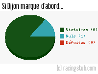 Si Dijon marque d'abord - 2010/2011 - Ligue 2