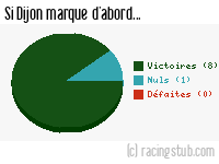 Si Dijon marque d'abord - 2010/2011 - Ligue 2