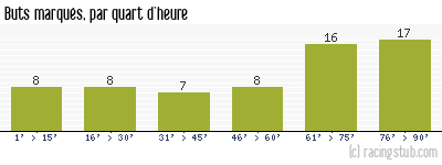 Buts marqués par quart d'heure, par Dijon - 2010/2011 - Matchs officiels