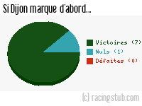 Si Dijon marque d'abord - 2010/2011 - Matchs officiels