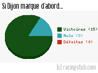 Si Dijon marque d'abord - 2010/2011 - Matchs officiels