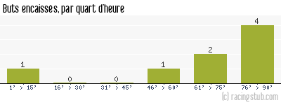 Buts encaissés par quart d'heure, par Dijon II - 2011/2012 - Tous les matchs